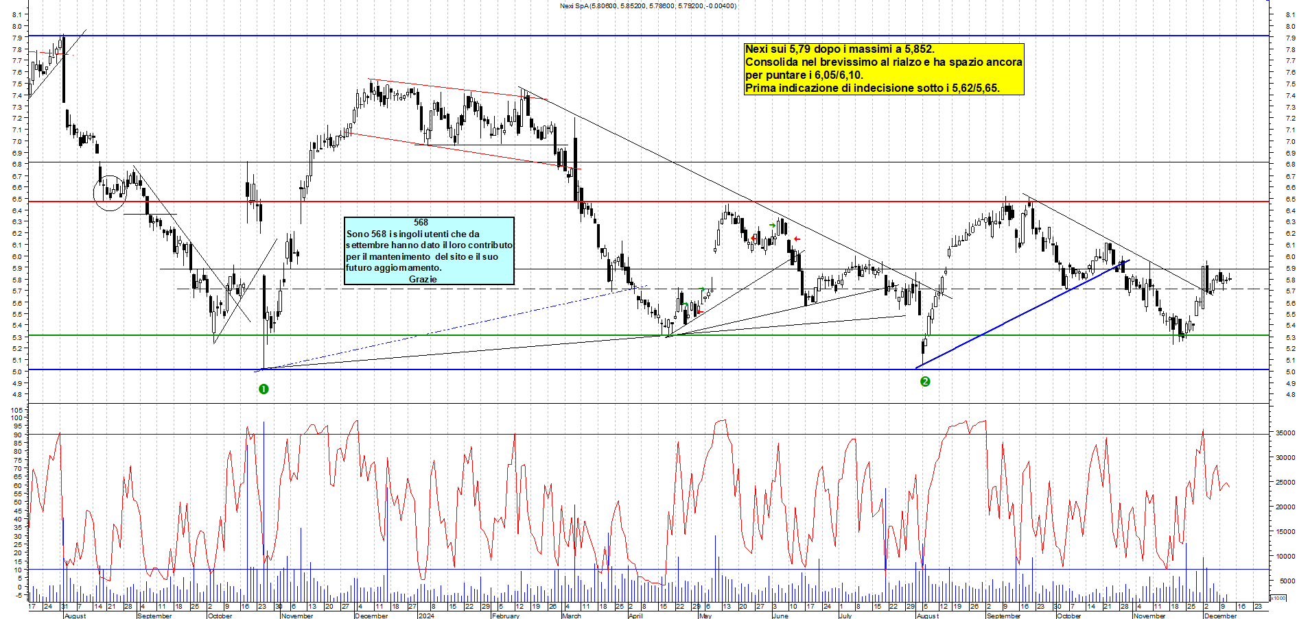Grafico e analisi tecnica delle azioni Nexi
