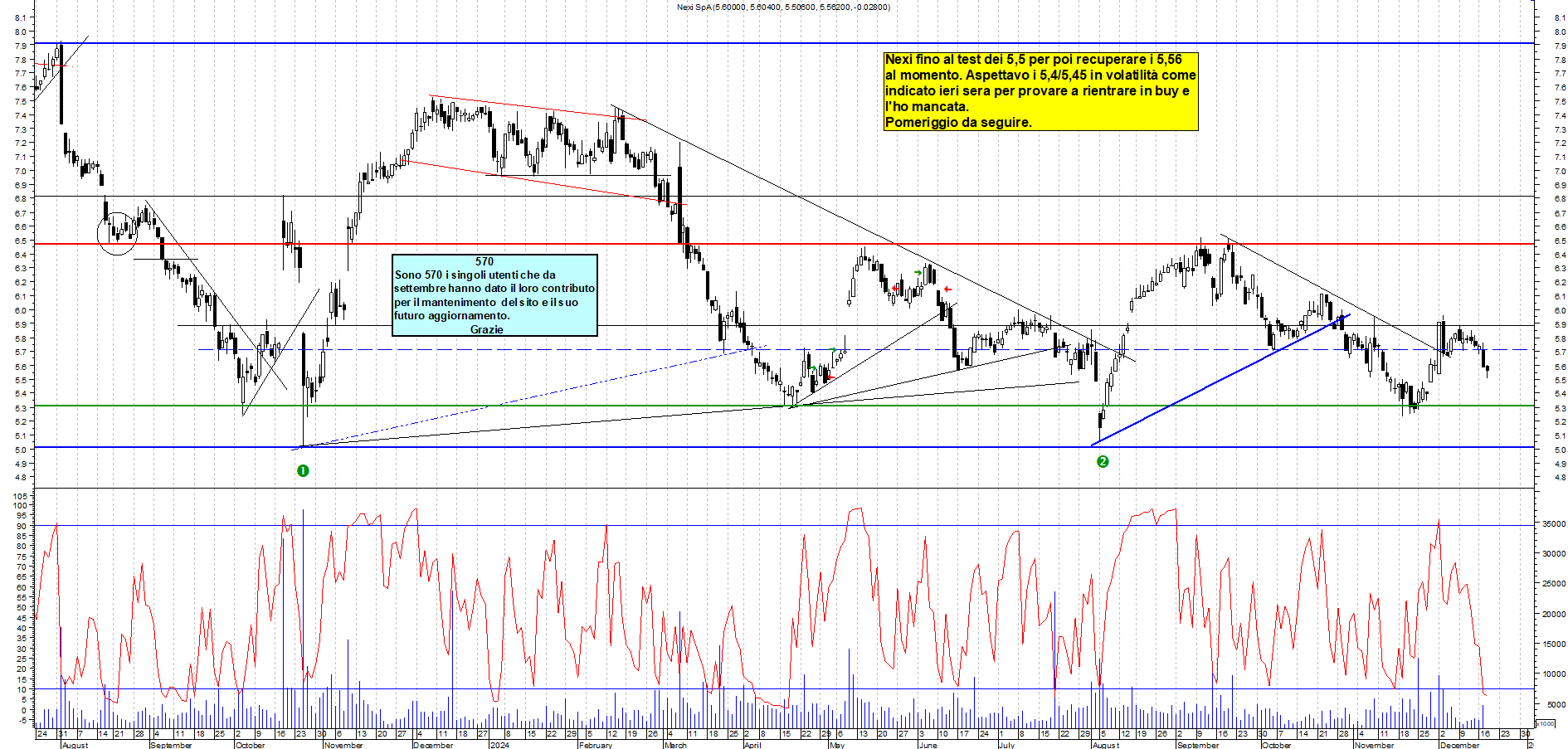 Grafico e analisi tecnica delle azioni Nexi
