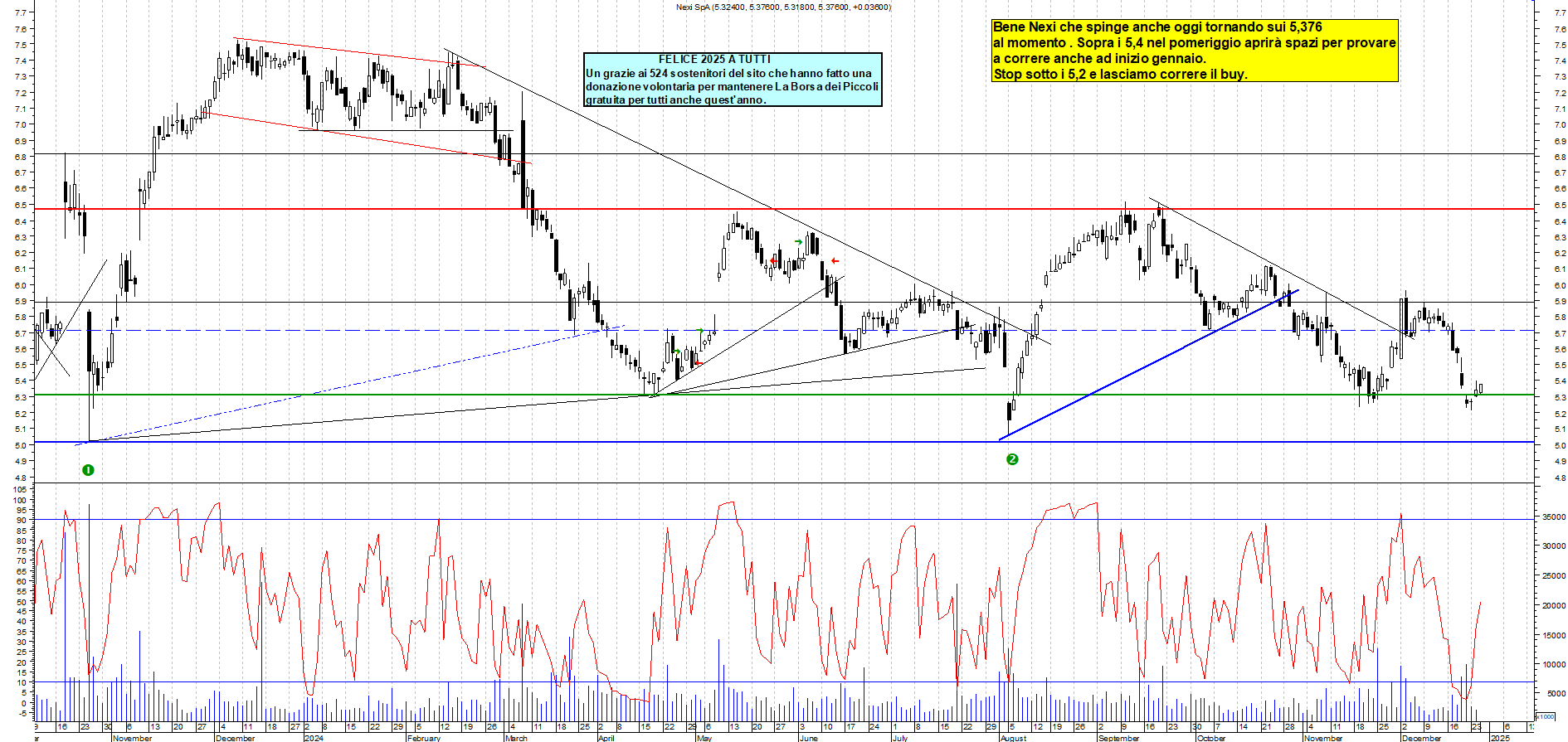 Grafico e analisi tecnica delle azioni Nexi