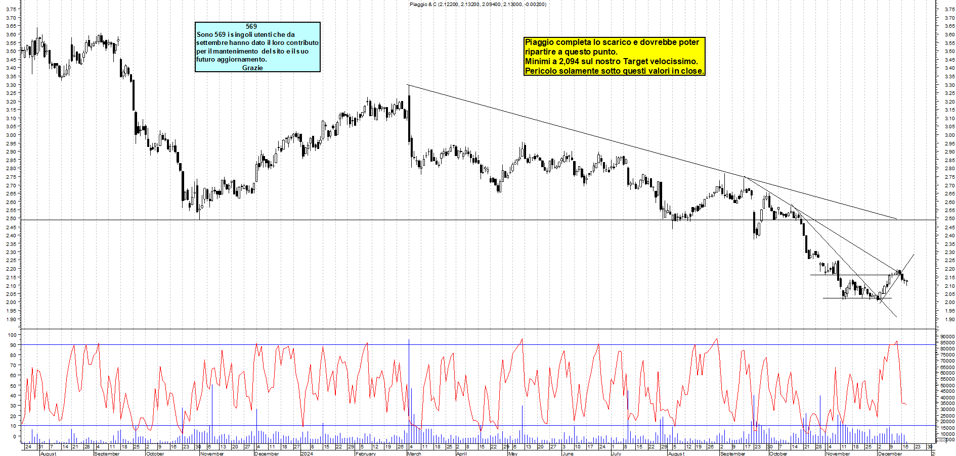 Grafico e analisi tecnica delle azioni Piaggio