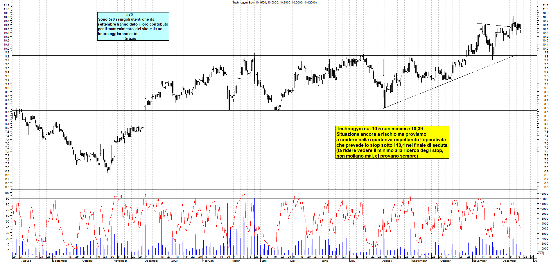 Grafico e analisi tecnica delle azioni Technogym