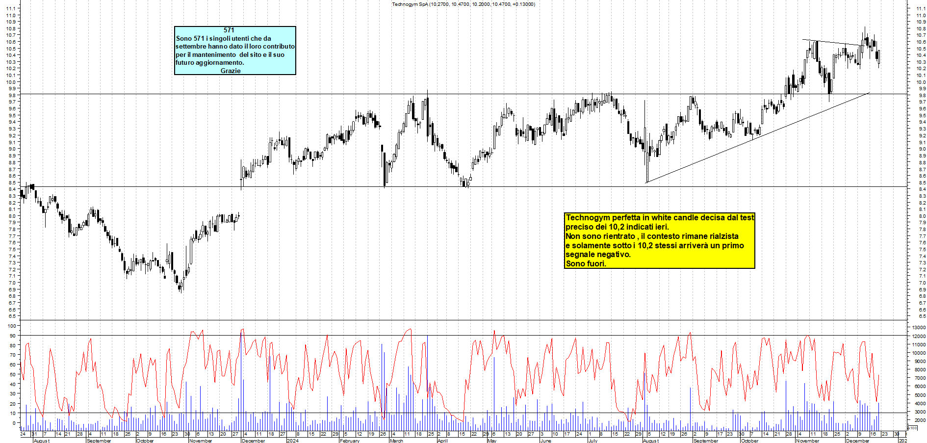 Grafico e analisi tecnica delle azioni Technogym