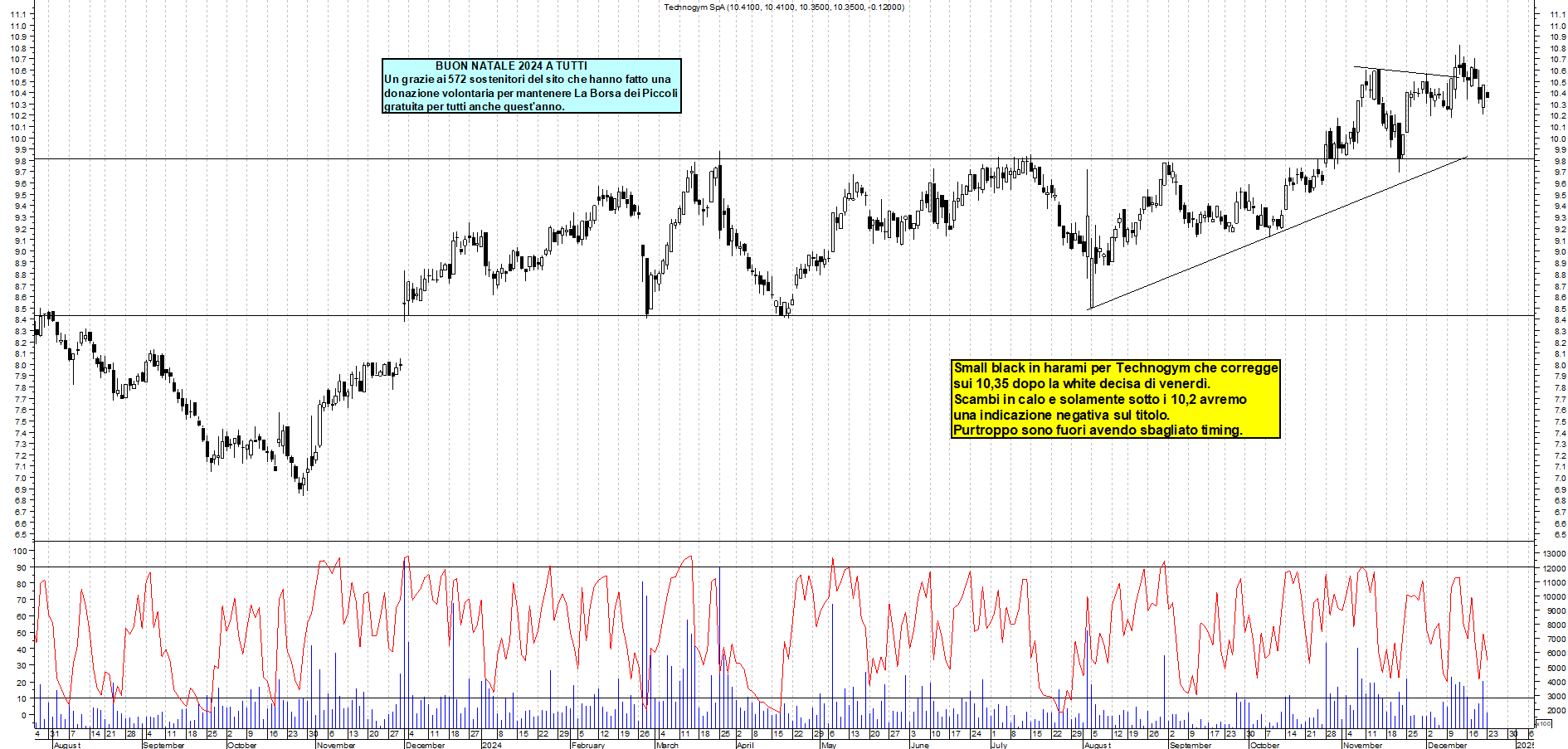 Grafico e analisi tecnica delle azioni Technogym