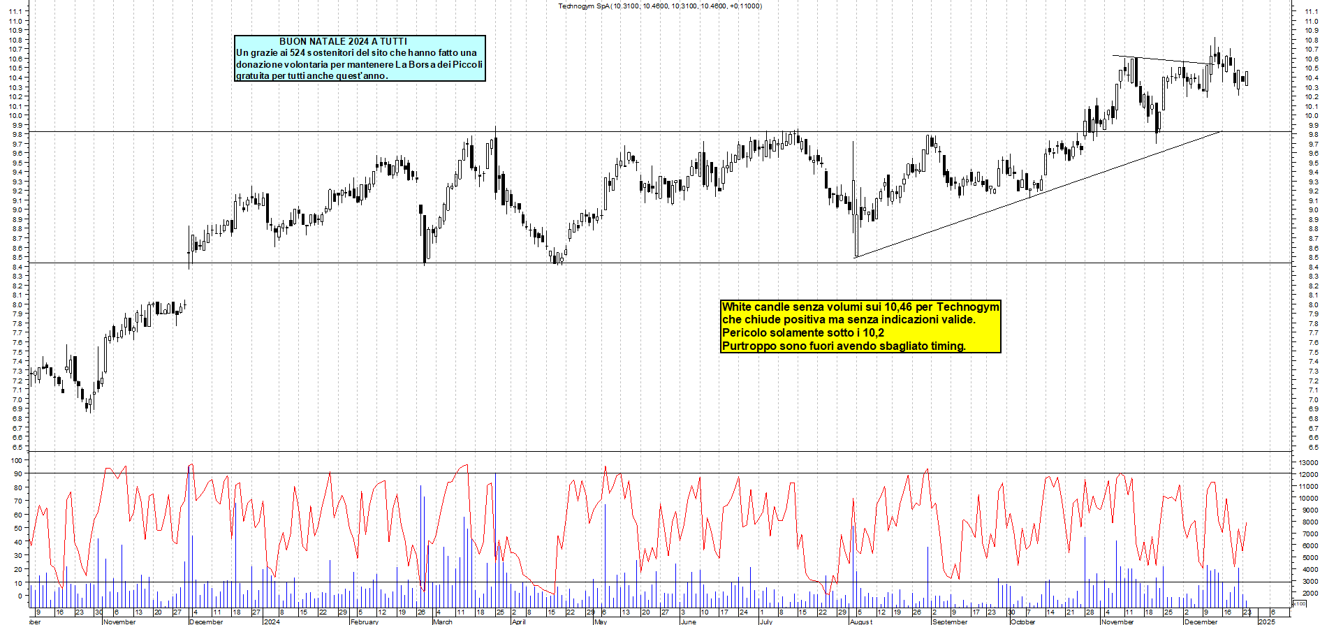 Grafico e analisi tecnica delle azioni Technogym