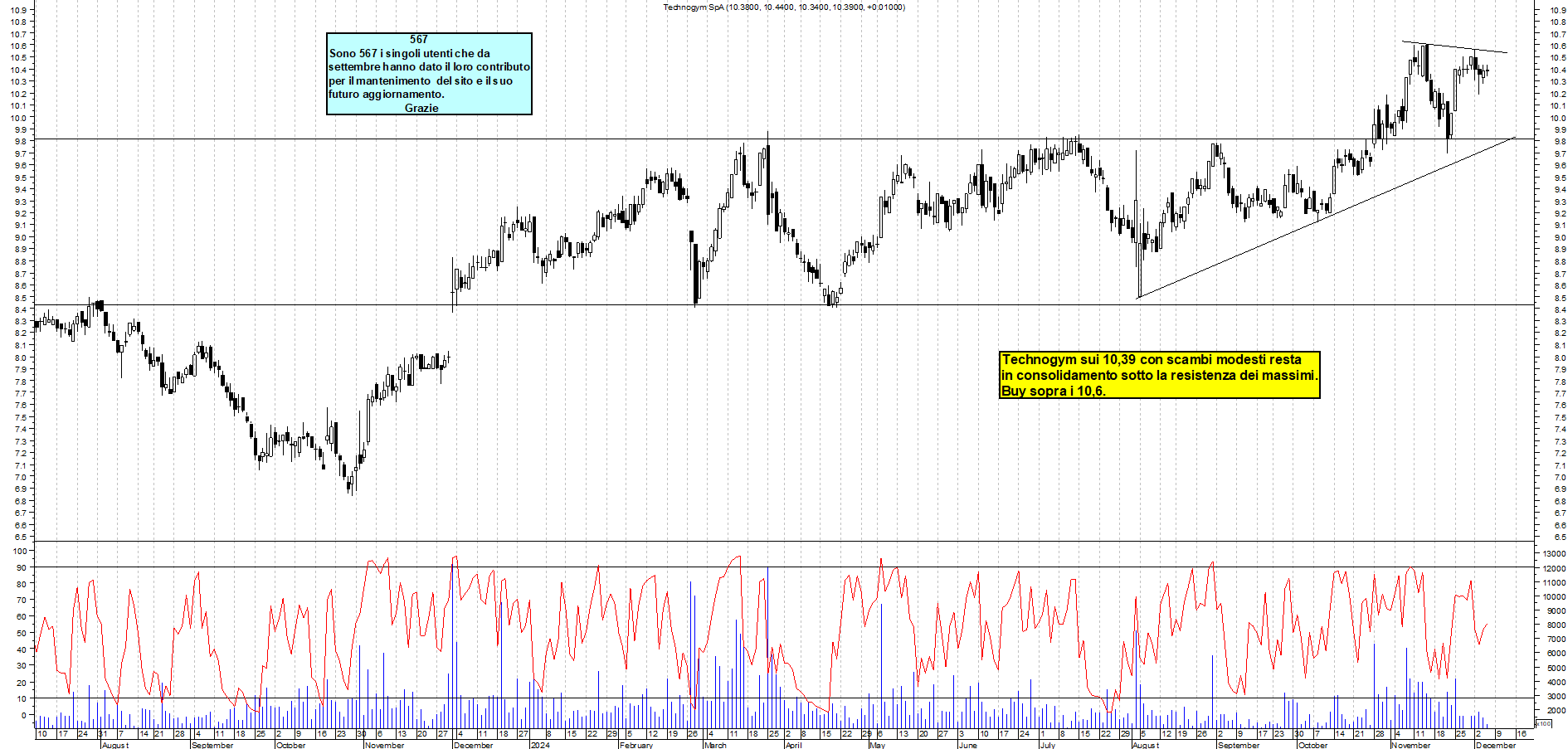 Grafico e analisi tecnica delle azioni Technogym