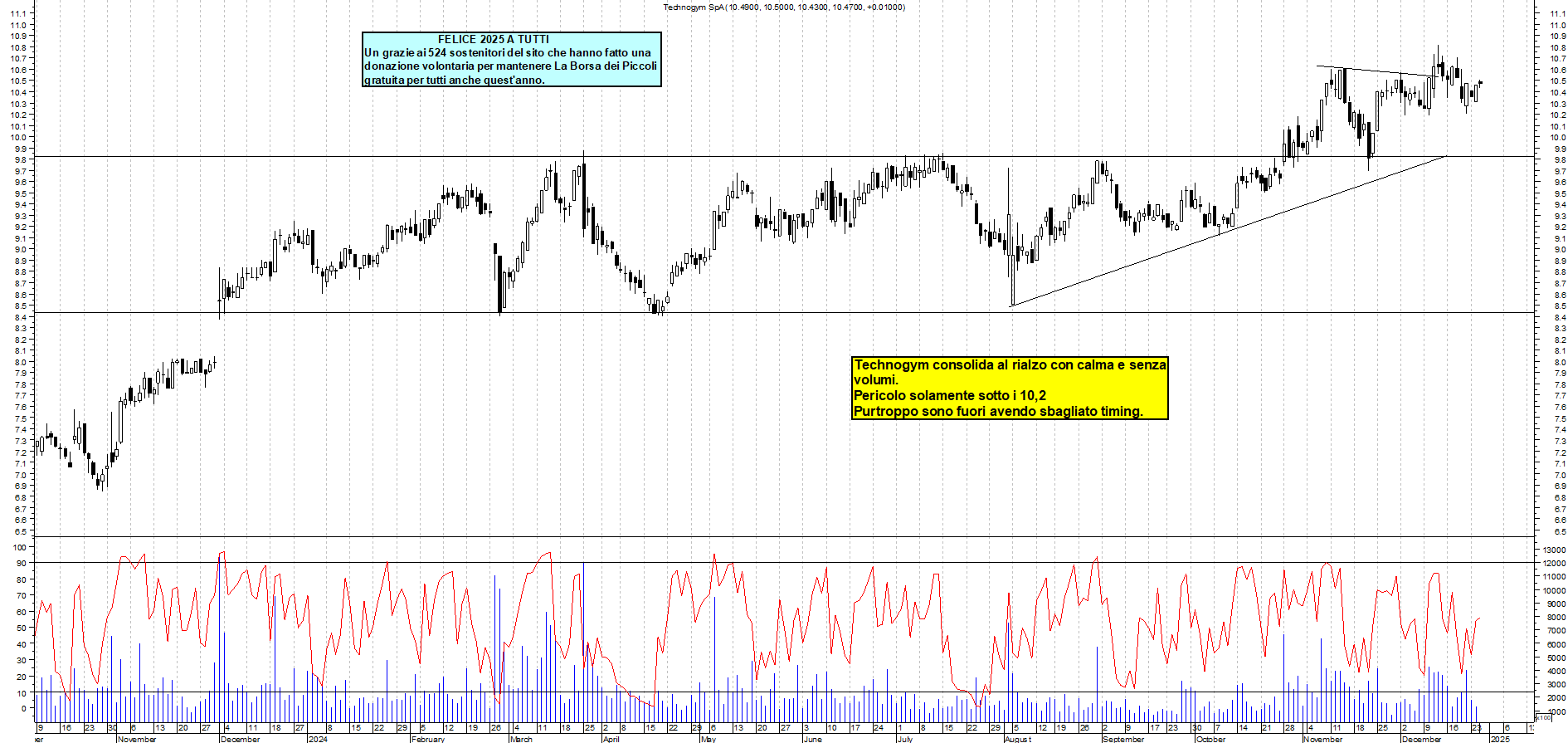 Grafico e analisi tecnica delle azioni Technogym