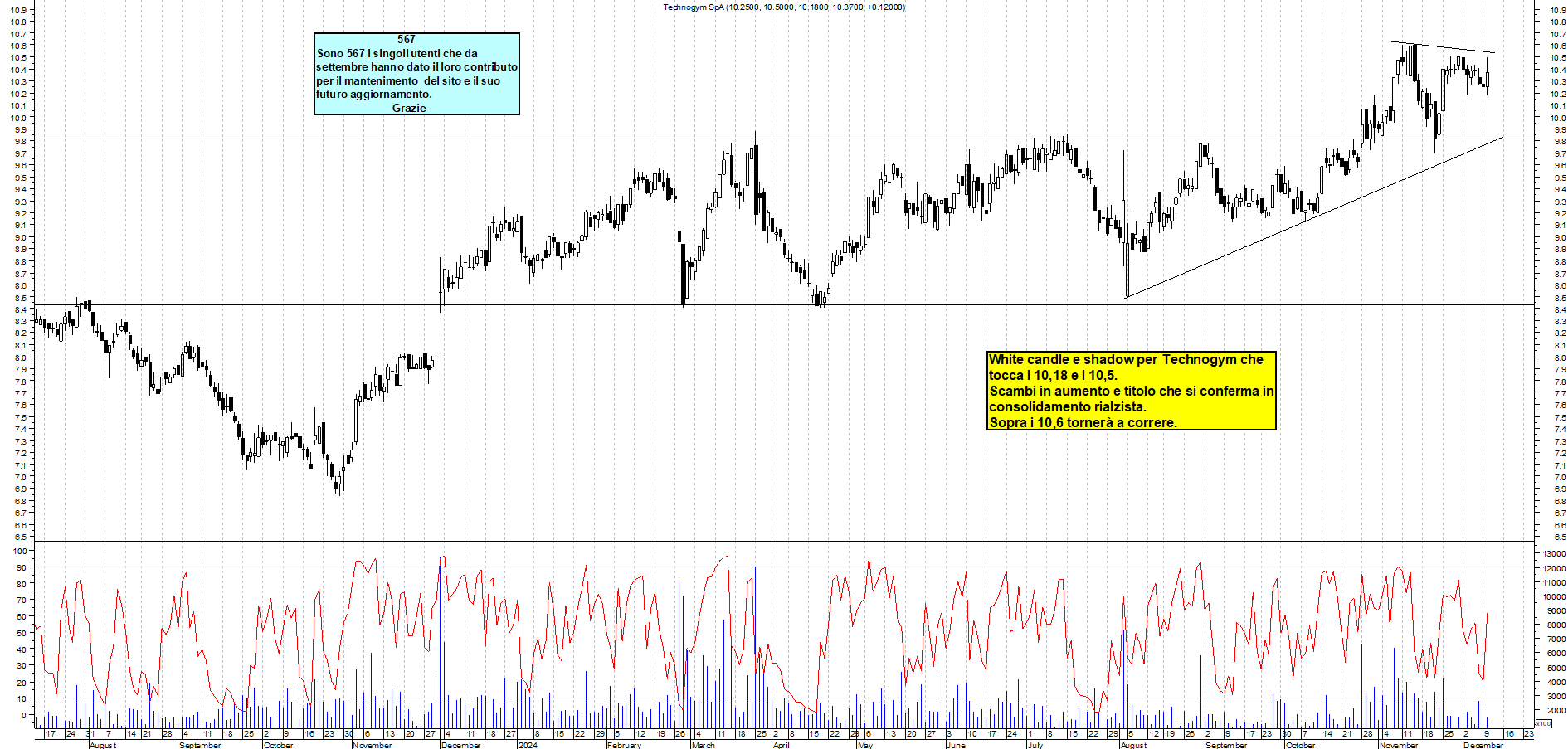 Grafico e analisi tecnica delle azioni Technogym