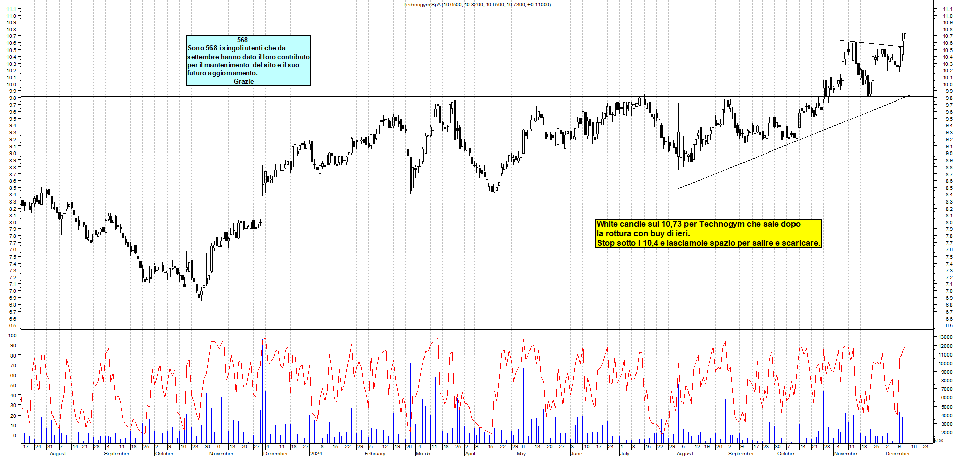 Grafico e analisi tecnica delle azioni Technogym