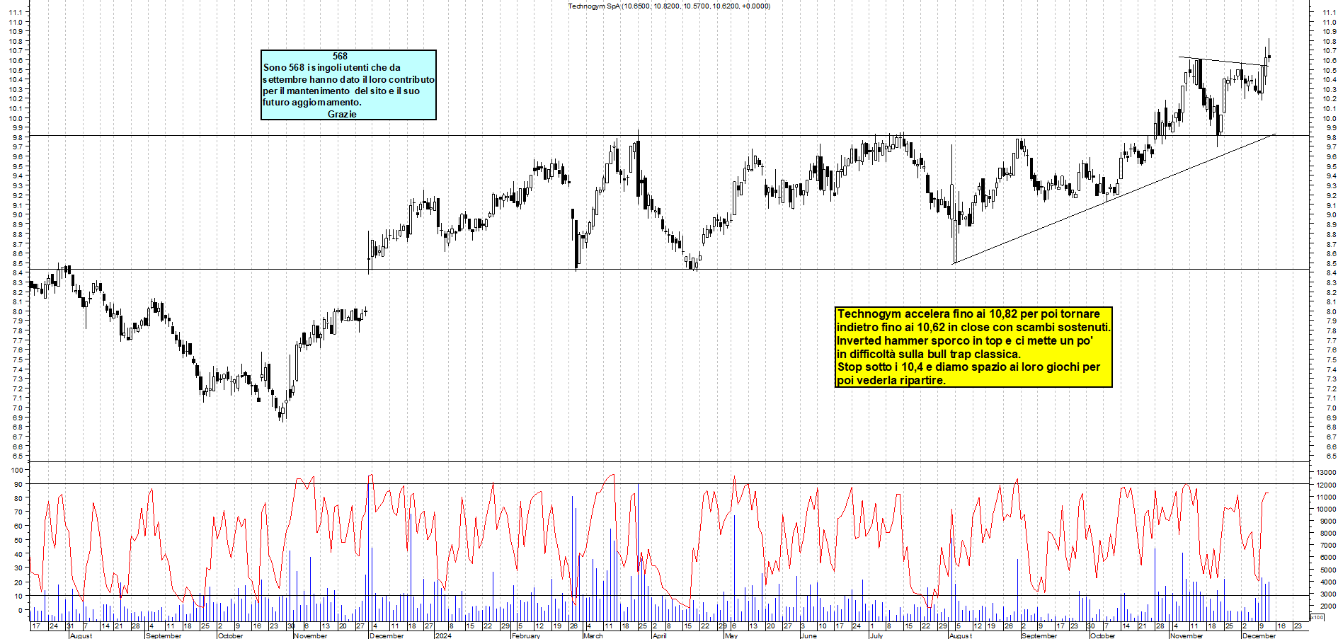 Grafico e analisi tecnica delle azioni Technogym