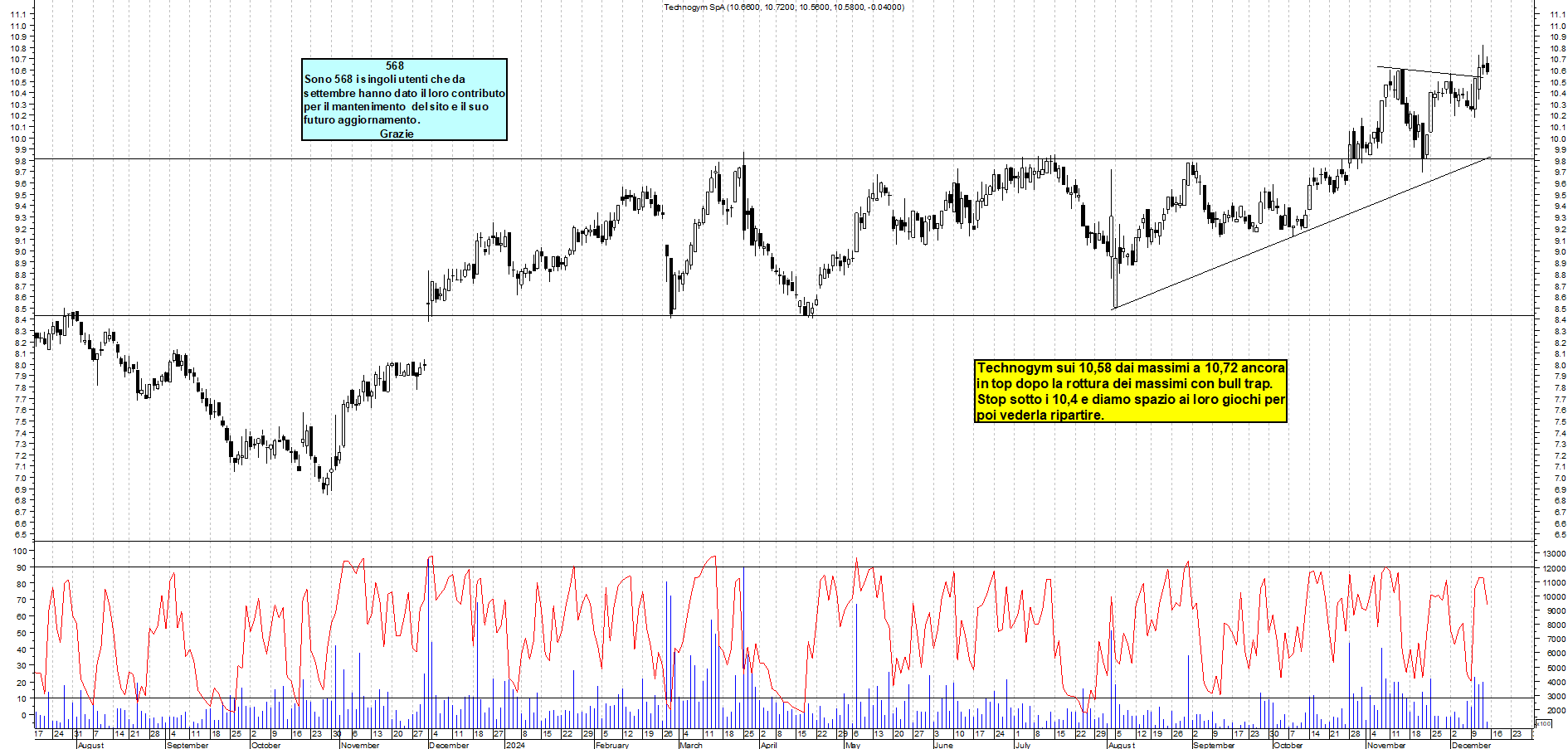 Grafico e analisi tecnica delle azioni Technogym