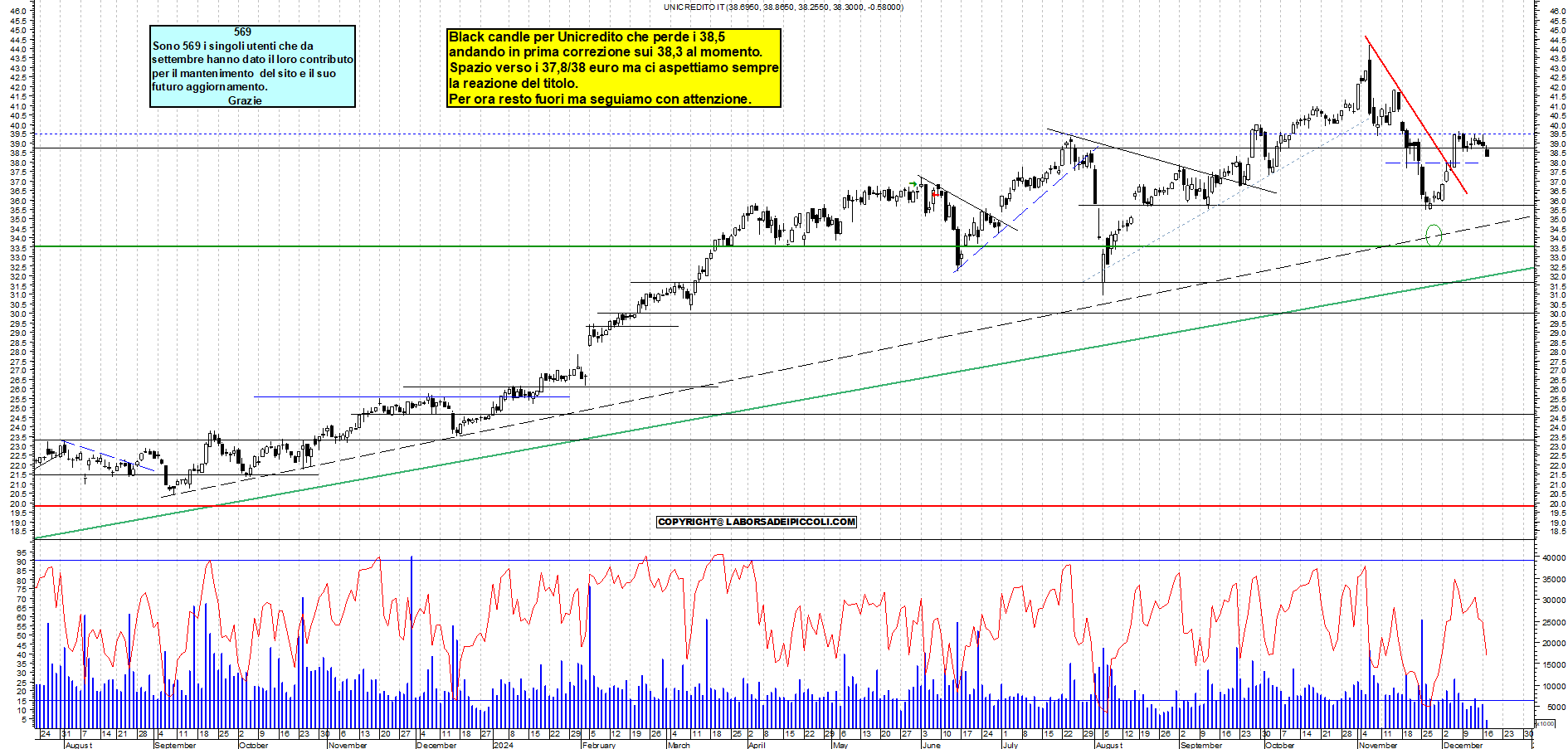 Grafico e analisi tecnica delle azioni Unicredit