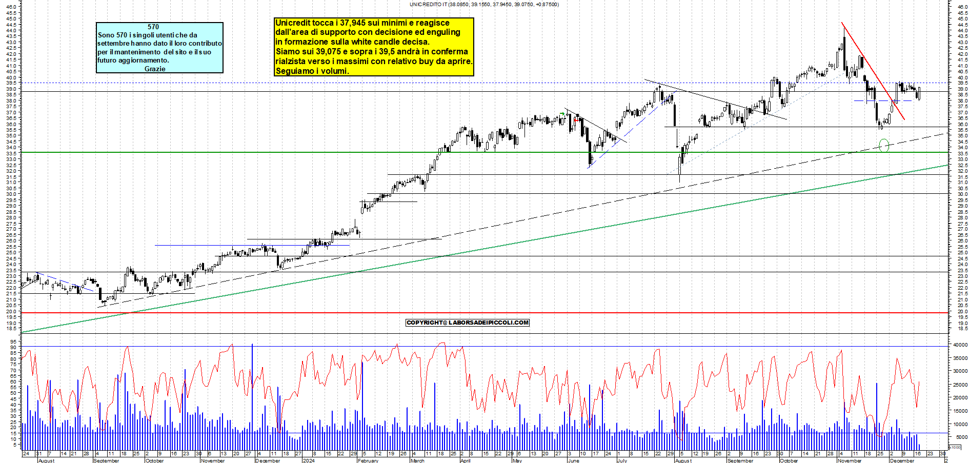 Grafico e analisi tecnica delle azioni Unicredit