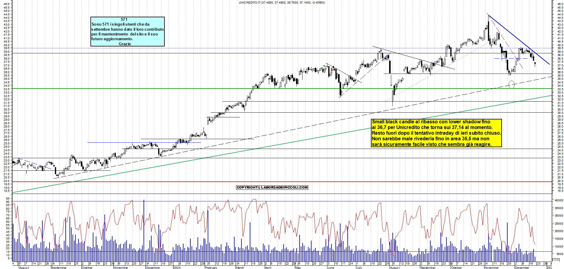 Grafico e analisi tecnica delle azioni Unicredit