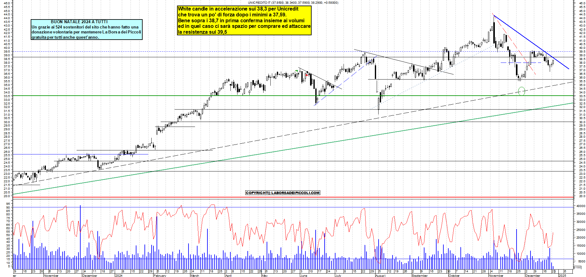 Grafico e analisi tecnica delle azioni Unicredit