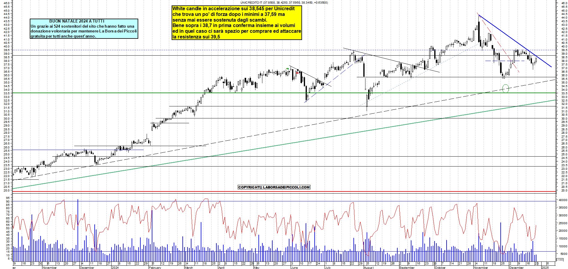 Grafico e analisi tecnica delle azioni Unicredit