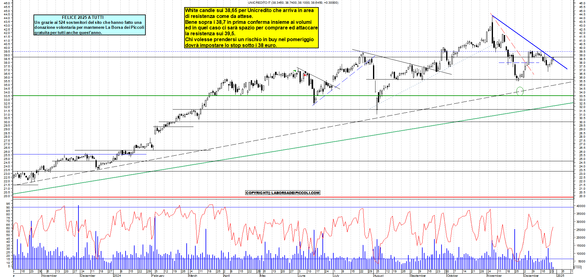 Grafico e analisi tecnica delle azioni Unicredit