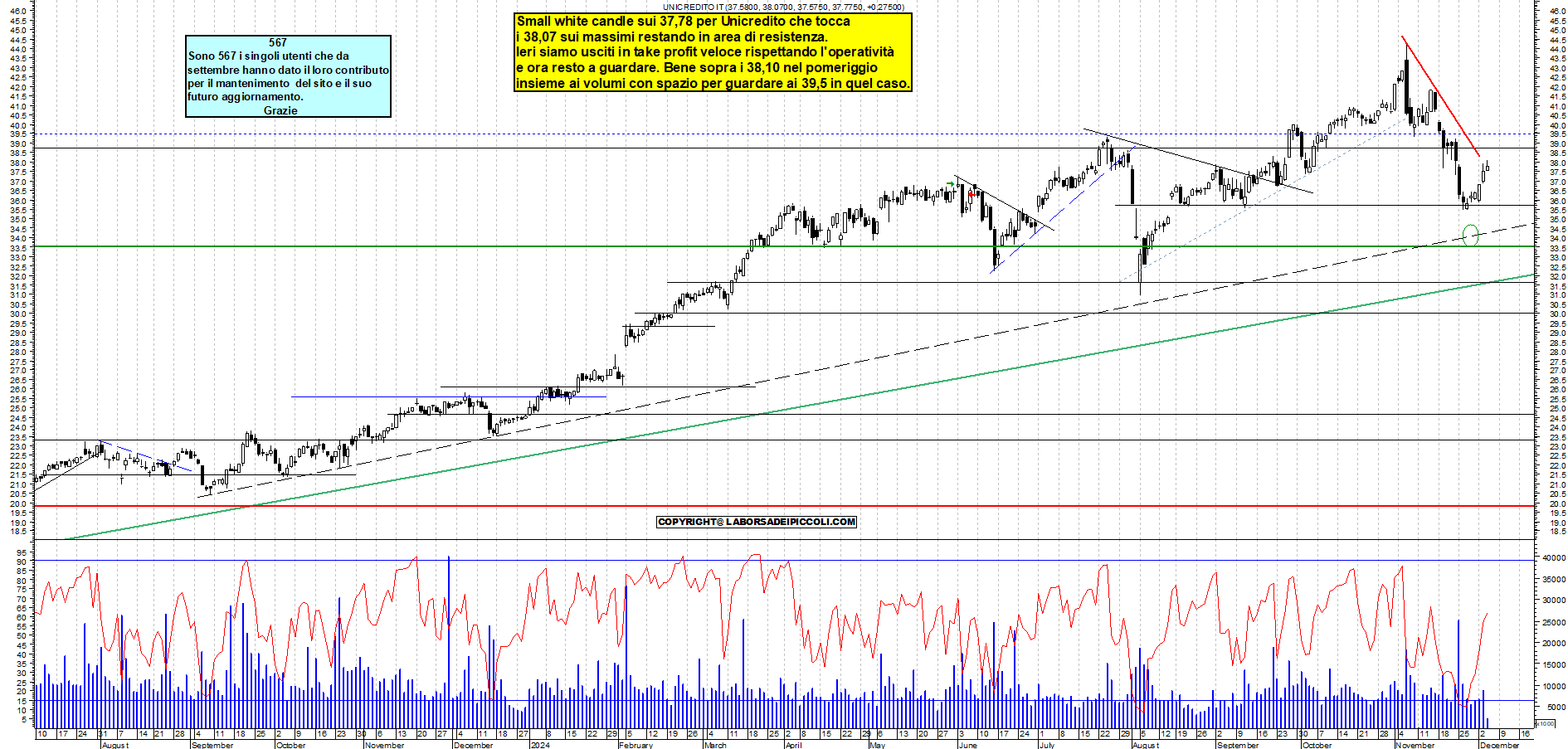 Grafico e analisi tecnica delle azioni Unicredit