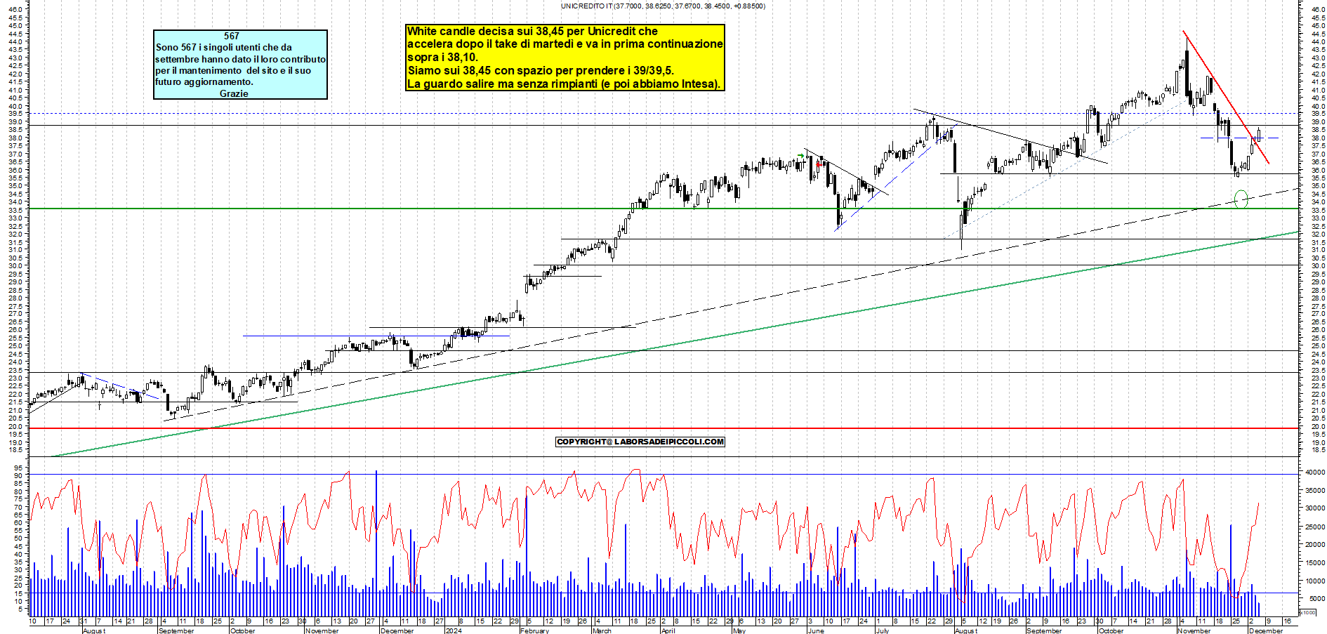 Grafico e analisi tecnica delle azioni Unicredit