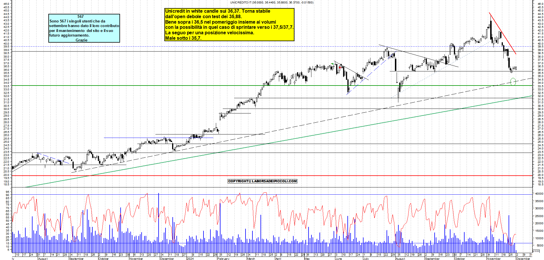Grafico e analisi tecnica delle azioni Unicredit