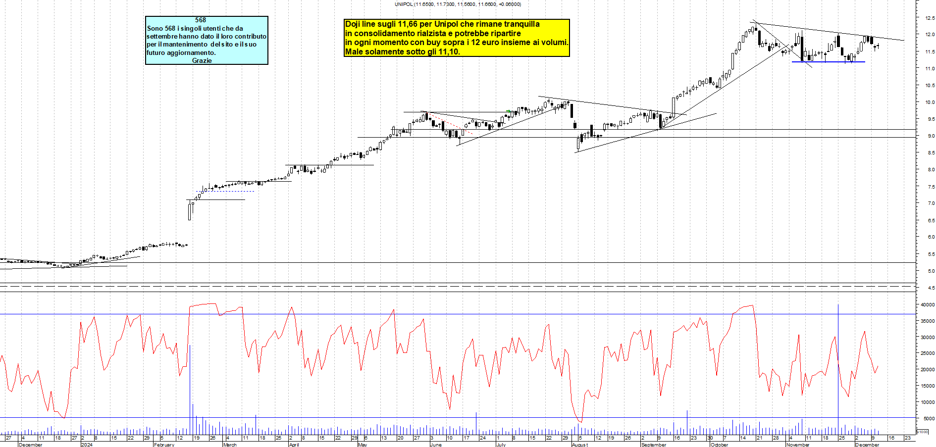 Grafico e analisi tecnica delle azioni Unipol