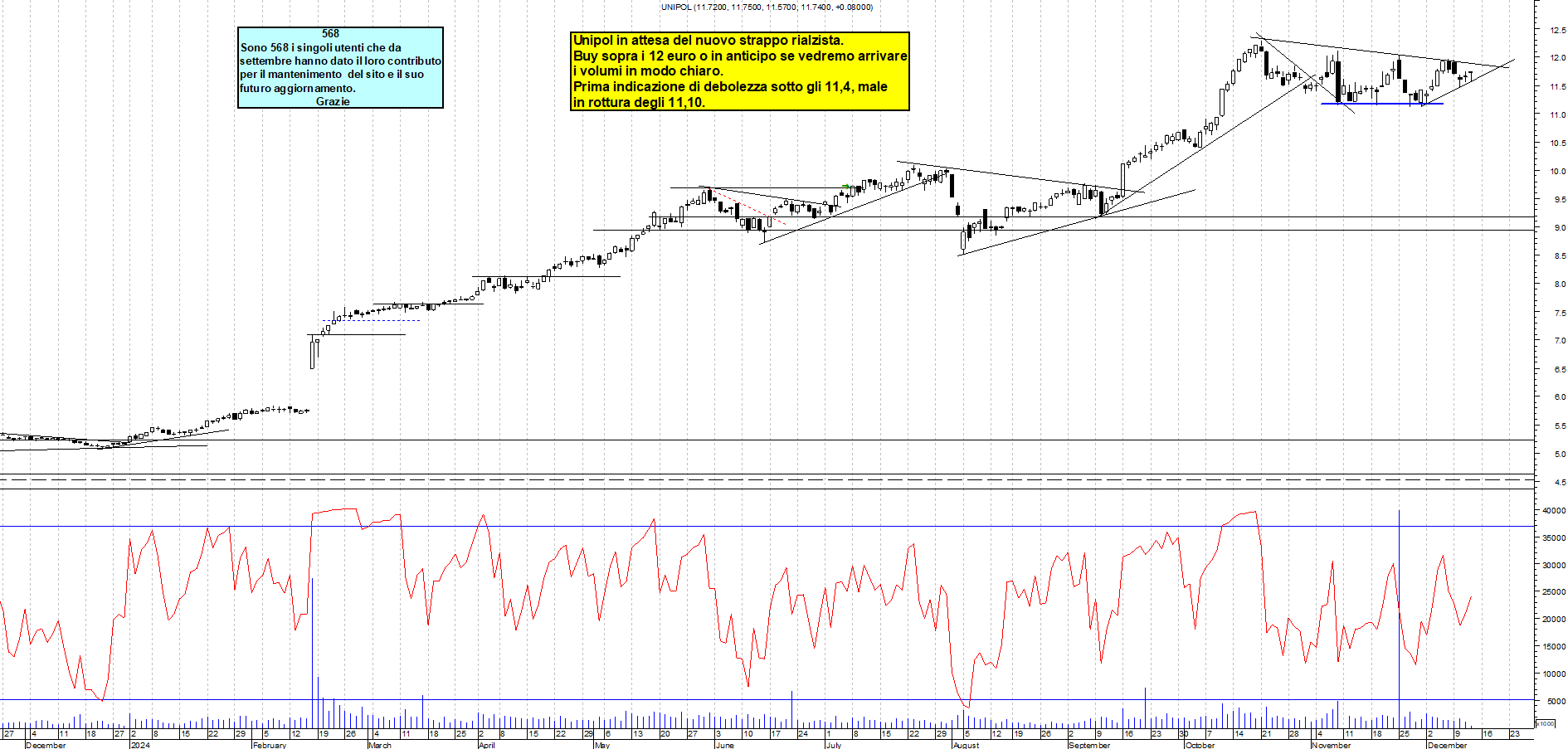 Grafico e analisi tecnica delle azioni Unipol