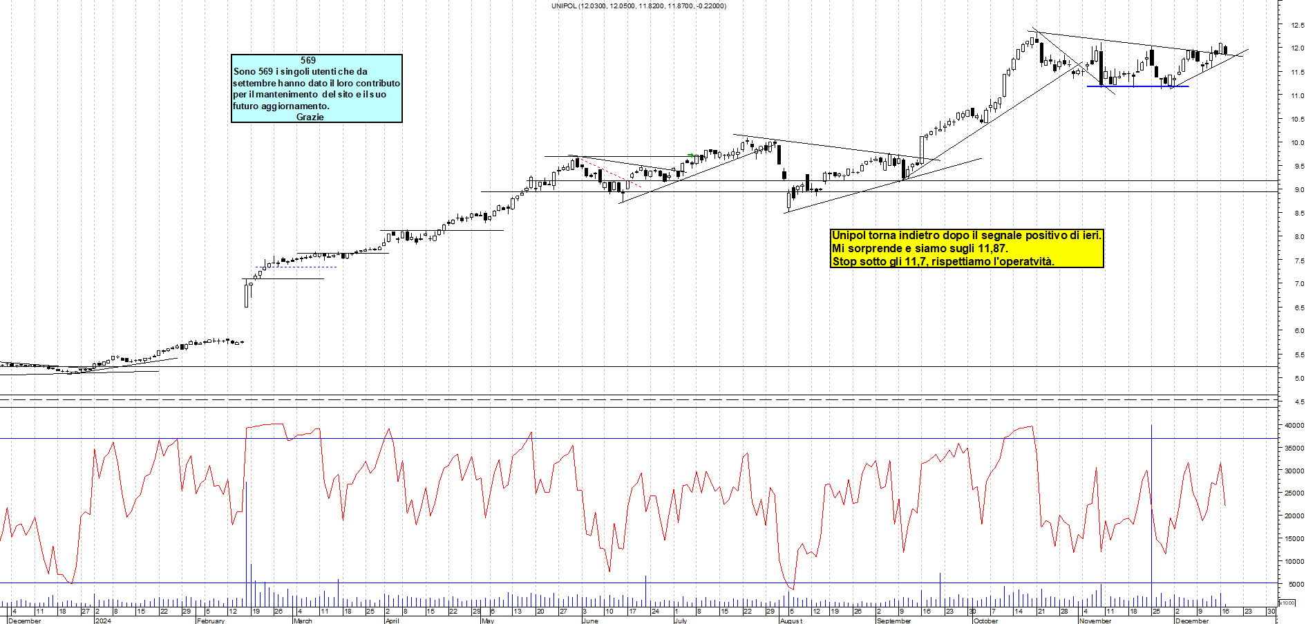 Grafico e analisi tecnica delle azioni Unipol