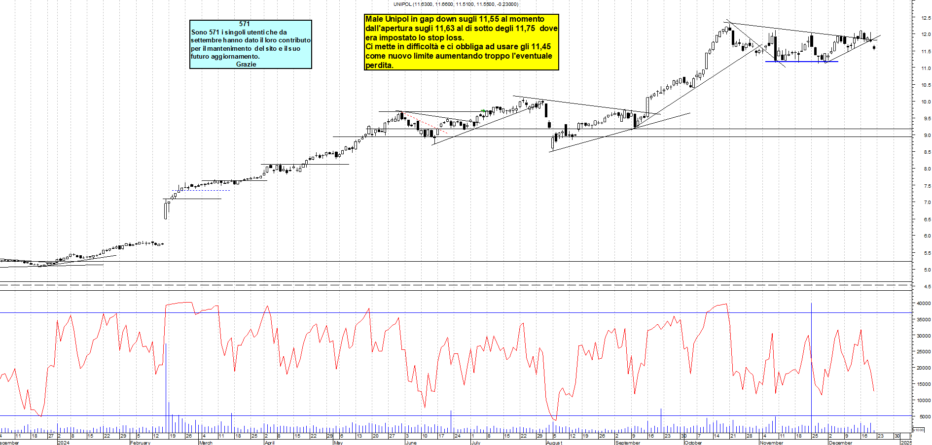 Grafico e analisi tecnica delle azioni Unipol