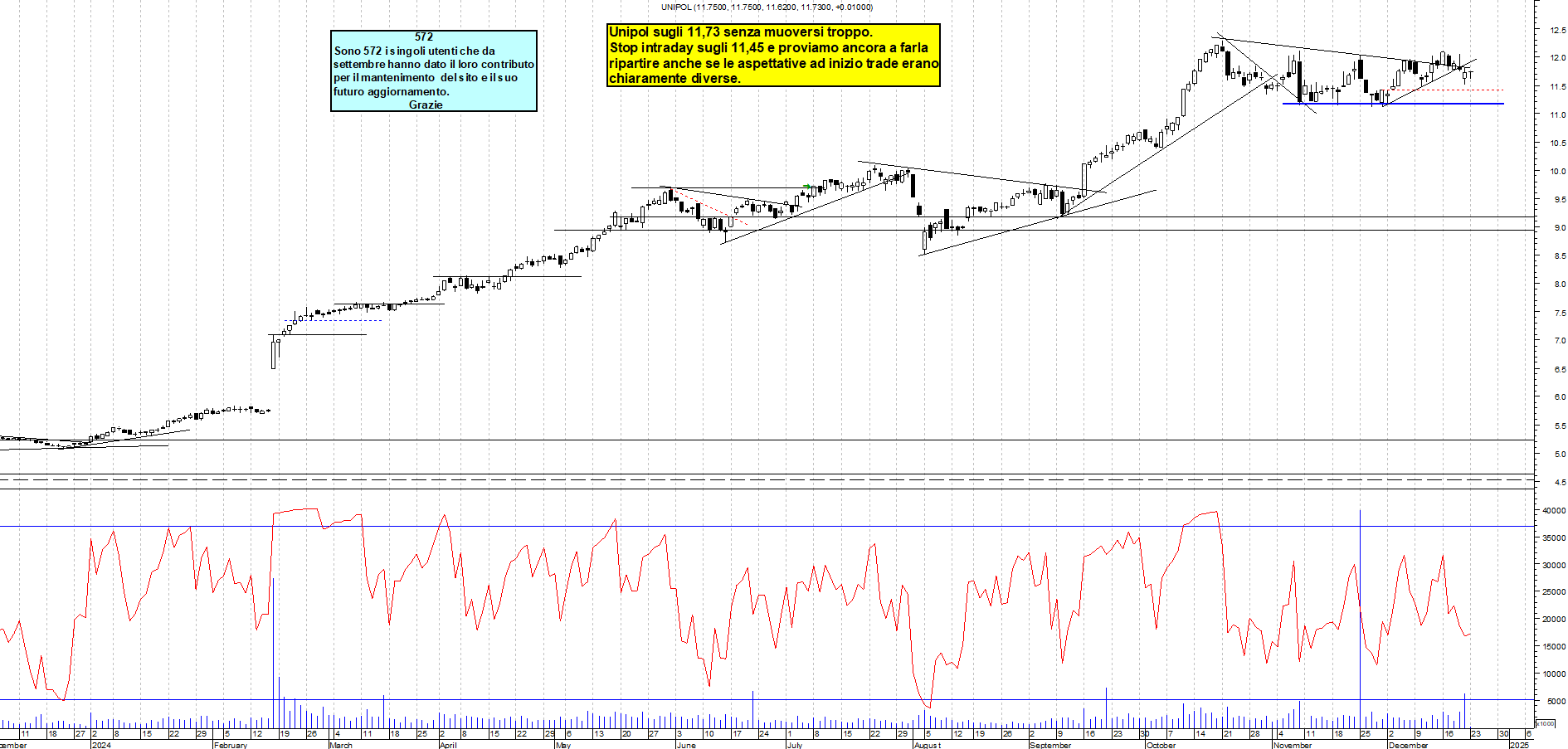 Grafico e analisi tecnica delle azioni Unipol