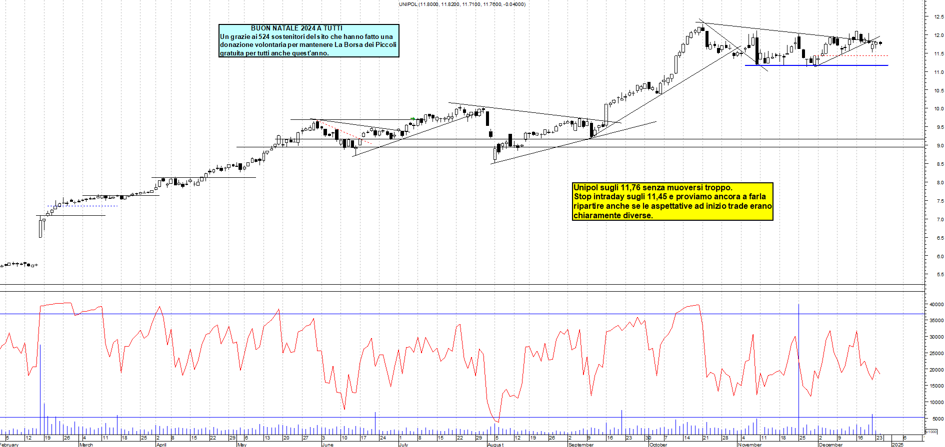 Grafico e analisi tecnica delle azioni Unipol