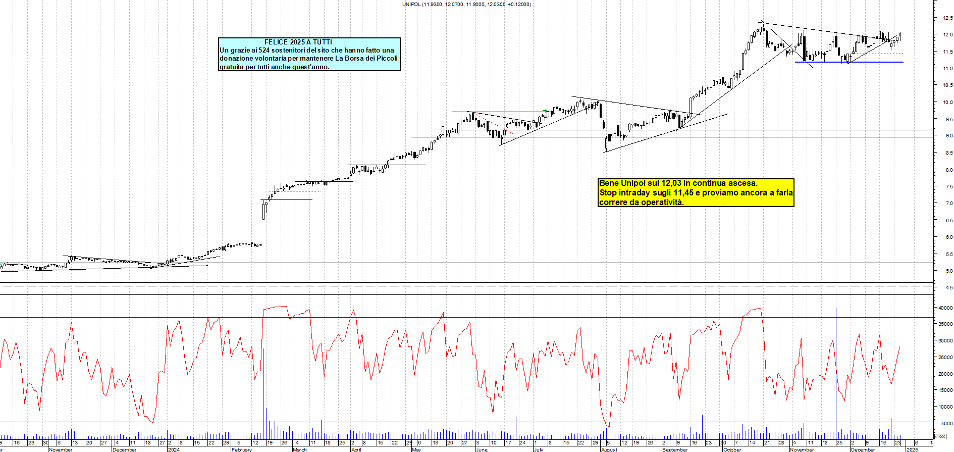 Grafico e analisi tecnica delle azioni Unipol