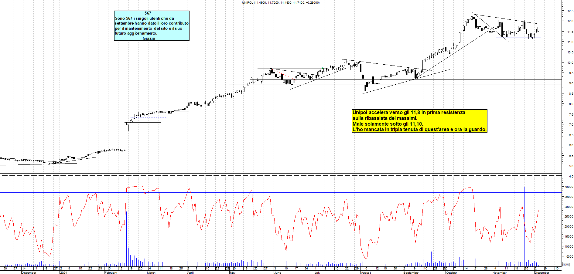 Grafico e analisi tecnica delle azioni Unipol