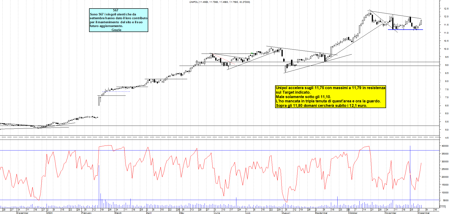 Grafico e analisi tecnica delle azioni Unipol