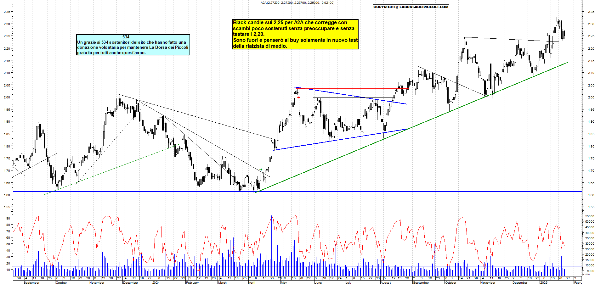 Grafico e analisi tecnica delle azioni A2A