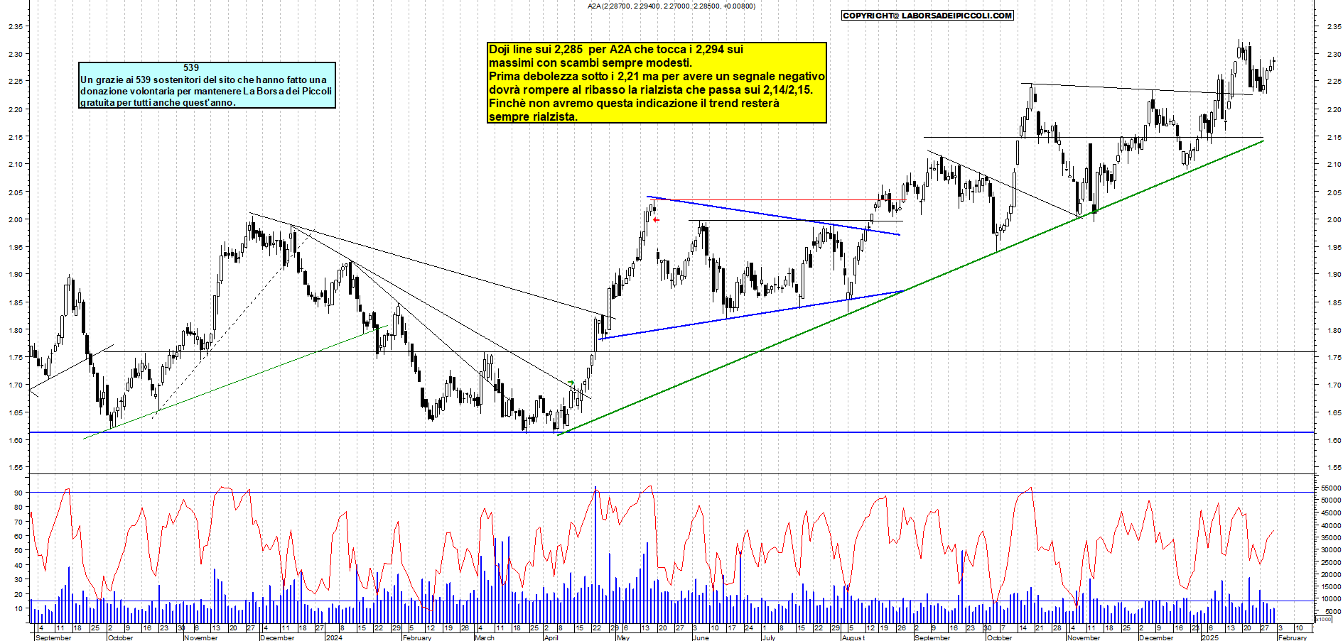 Grafico e analisi tecnica delle azioni A2A