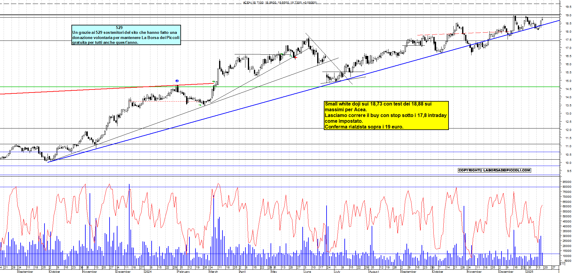 Grafico e analisi tecnica delle azioni Acea