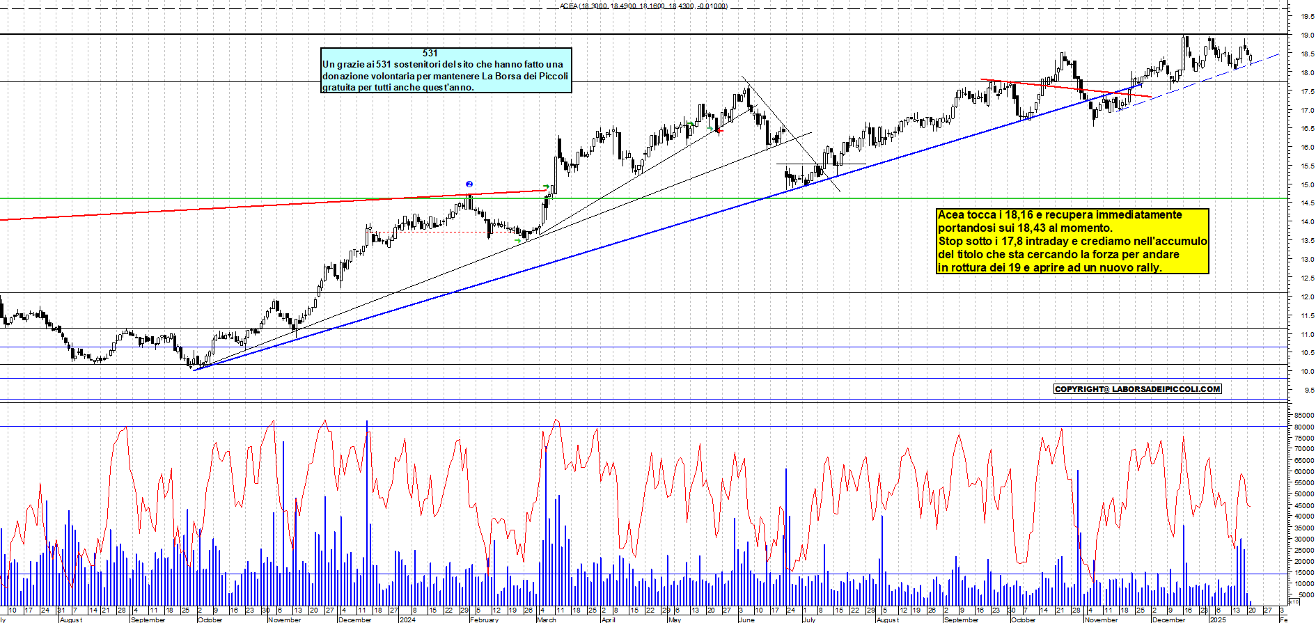 Grafico e analisi tecnica delle azioni Acea