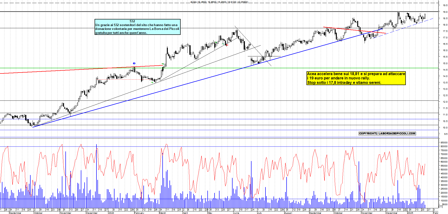Grafico e analisi tecnica delle azioni Acea