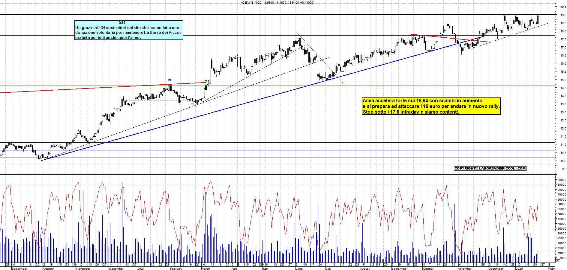 Grafico e analisi tecnica delle azioni Acea