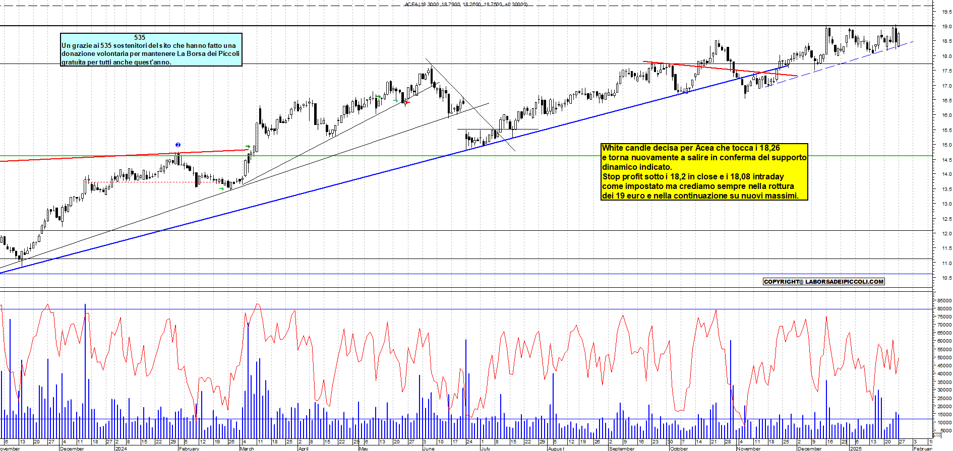 Grafico e analisi tecnica delle azioni Acea
