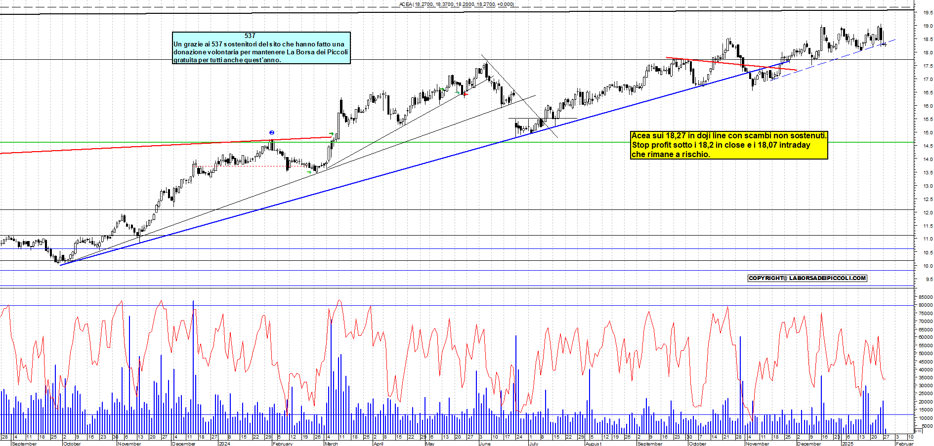 Grafico e analisi tecnica delle azioni Acea