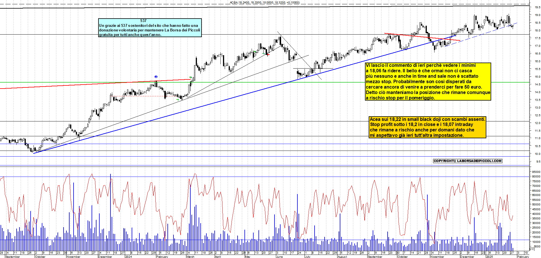 Grafico e analisi tecnica delle azioni Acea