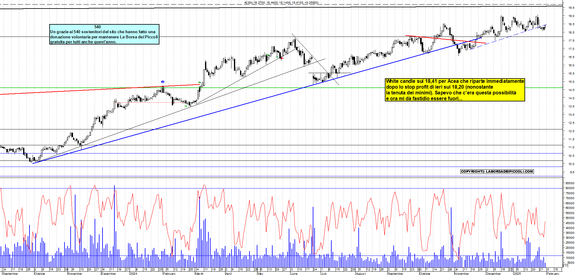 Grafico e analisi tecnica delle azioni Acea