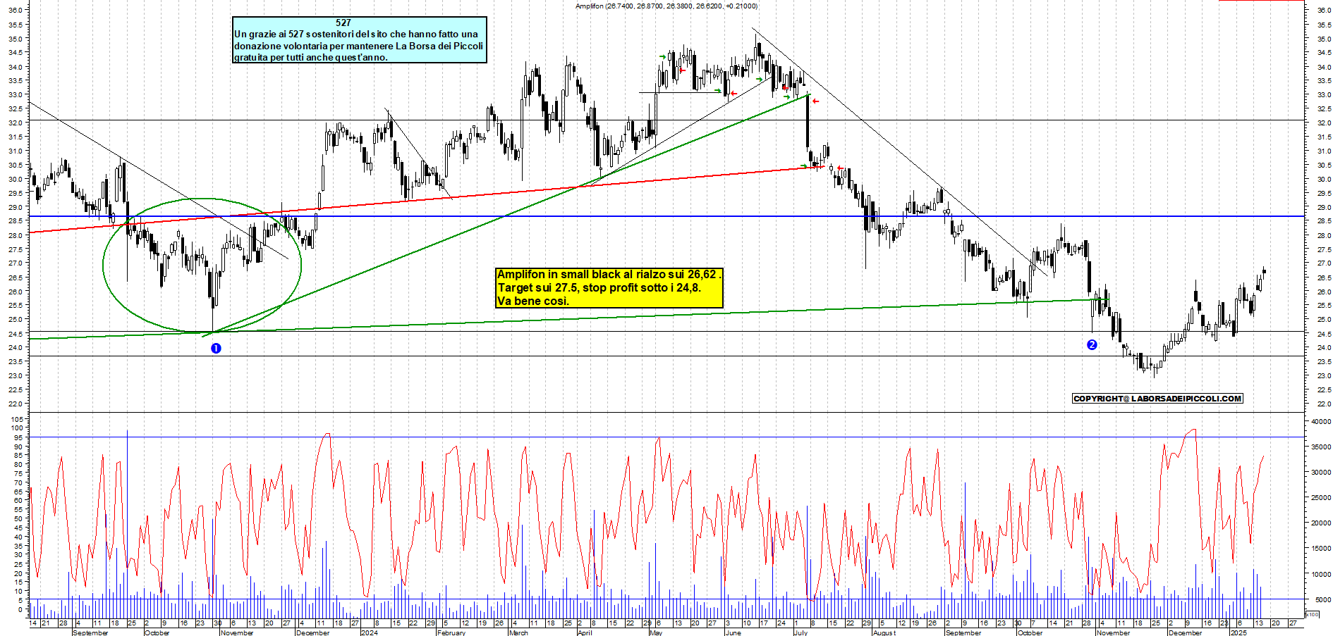 Grafico e analisi tecnica delle azioni Amplifon