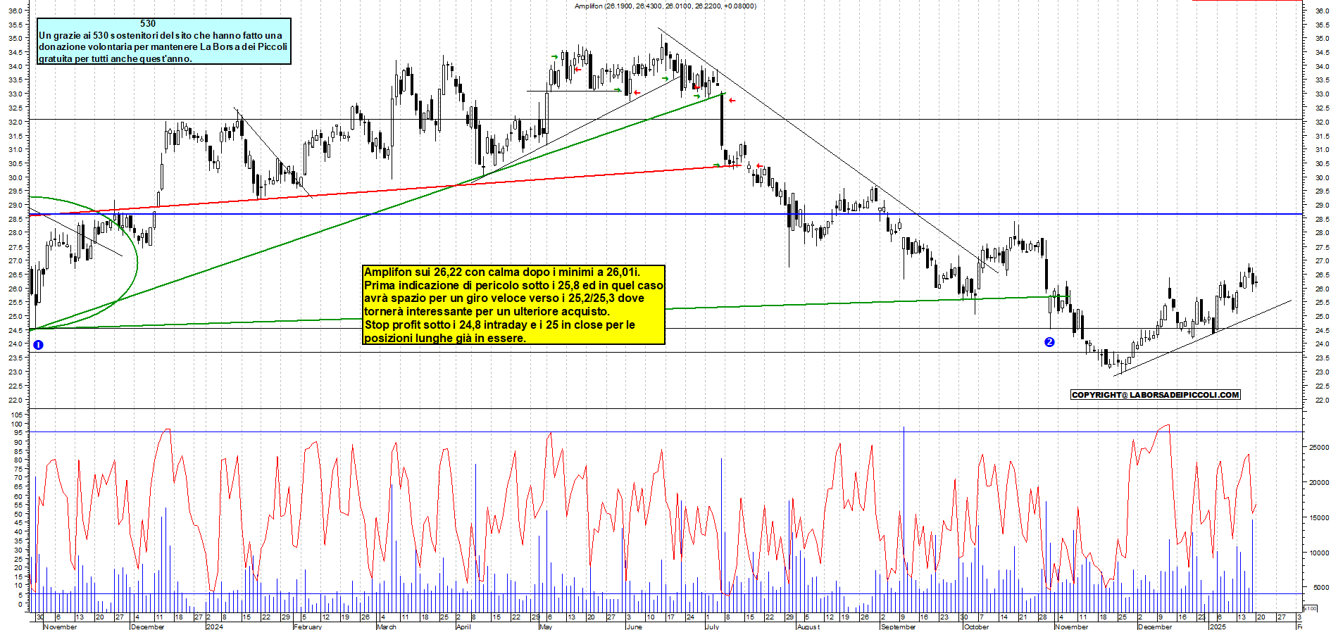 Grafico e analisi tecnica delle azioni Amplifon