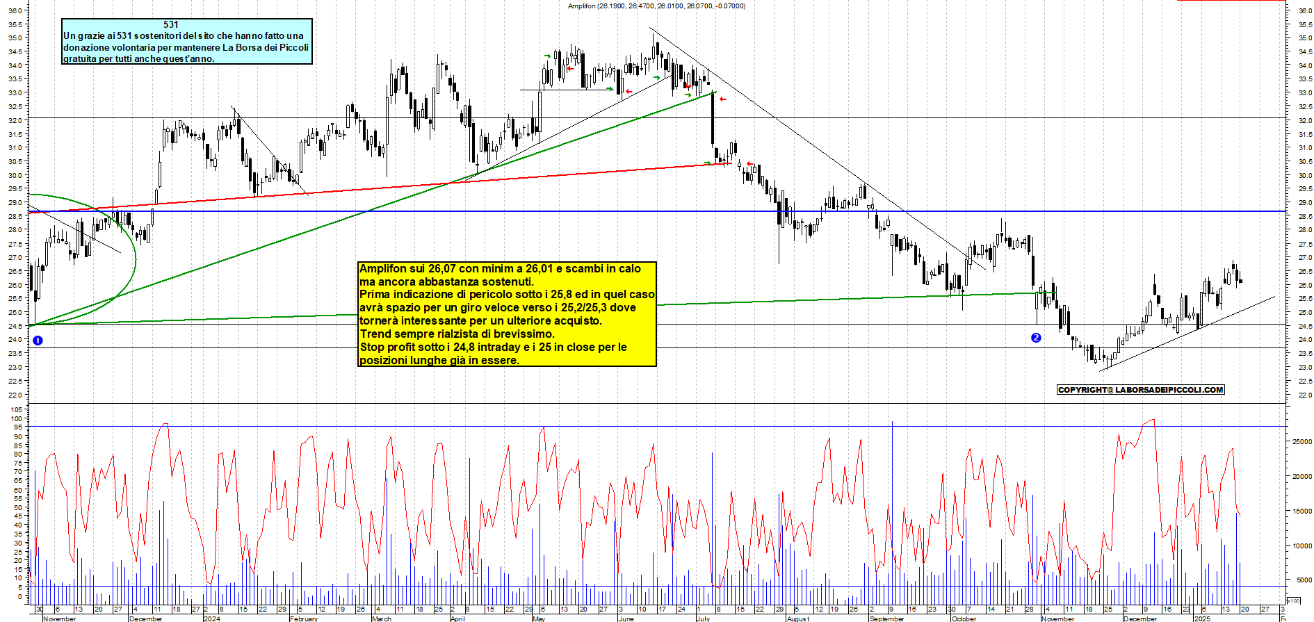 Grafico e analisi tecnica delle azioni Amplifon