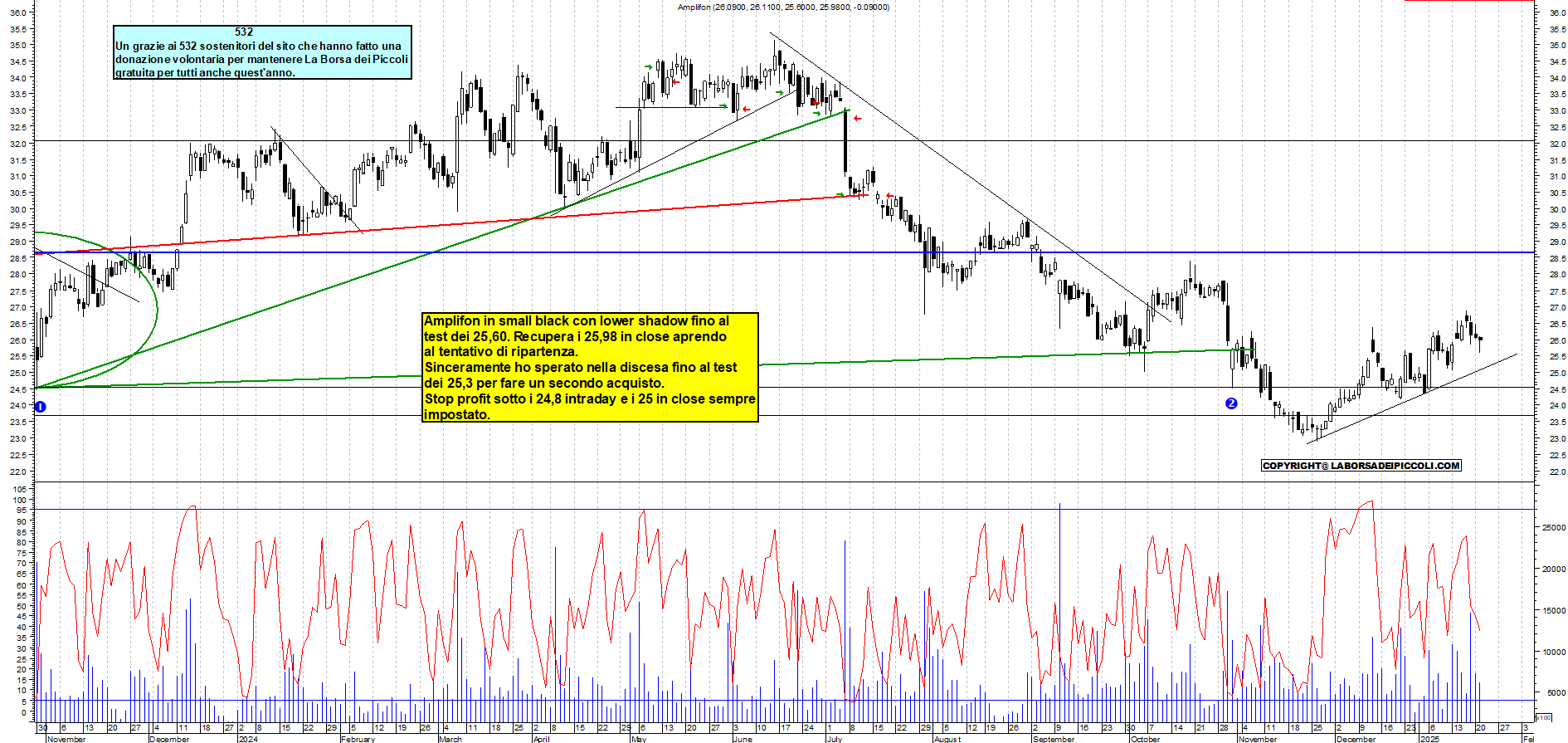 Grafico e analisi tecnica delle azioni Amplifon