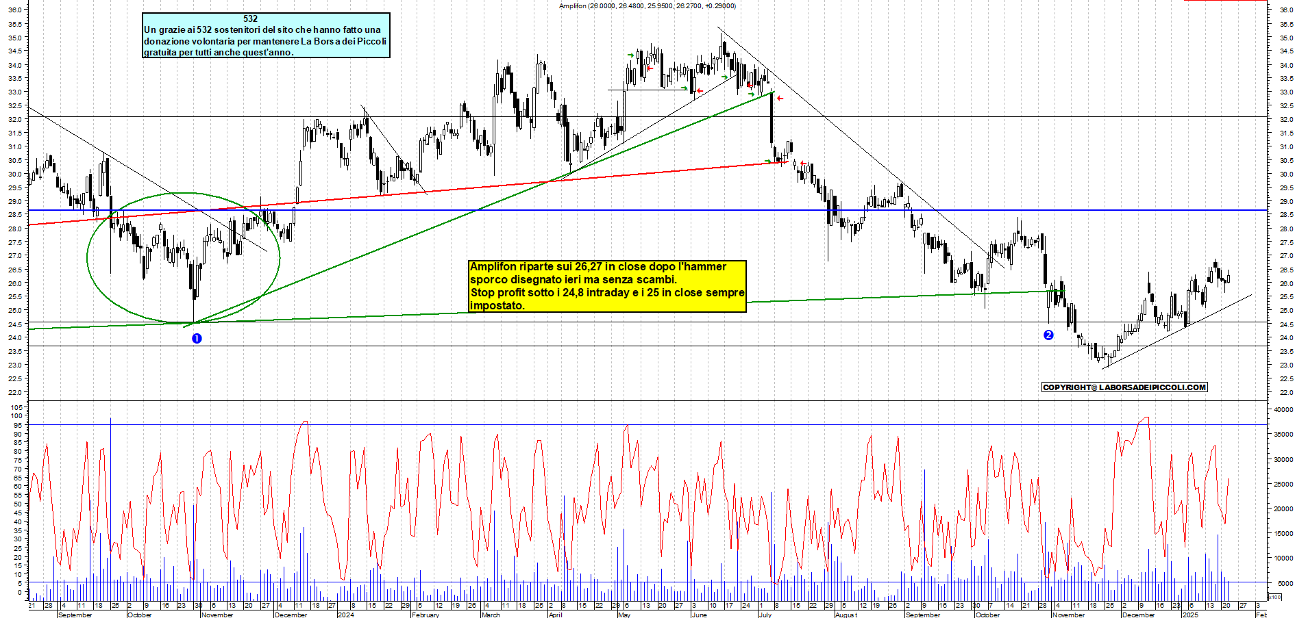 Grafico e analisi tecnica delle azioni Amplifon