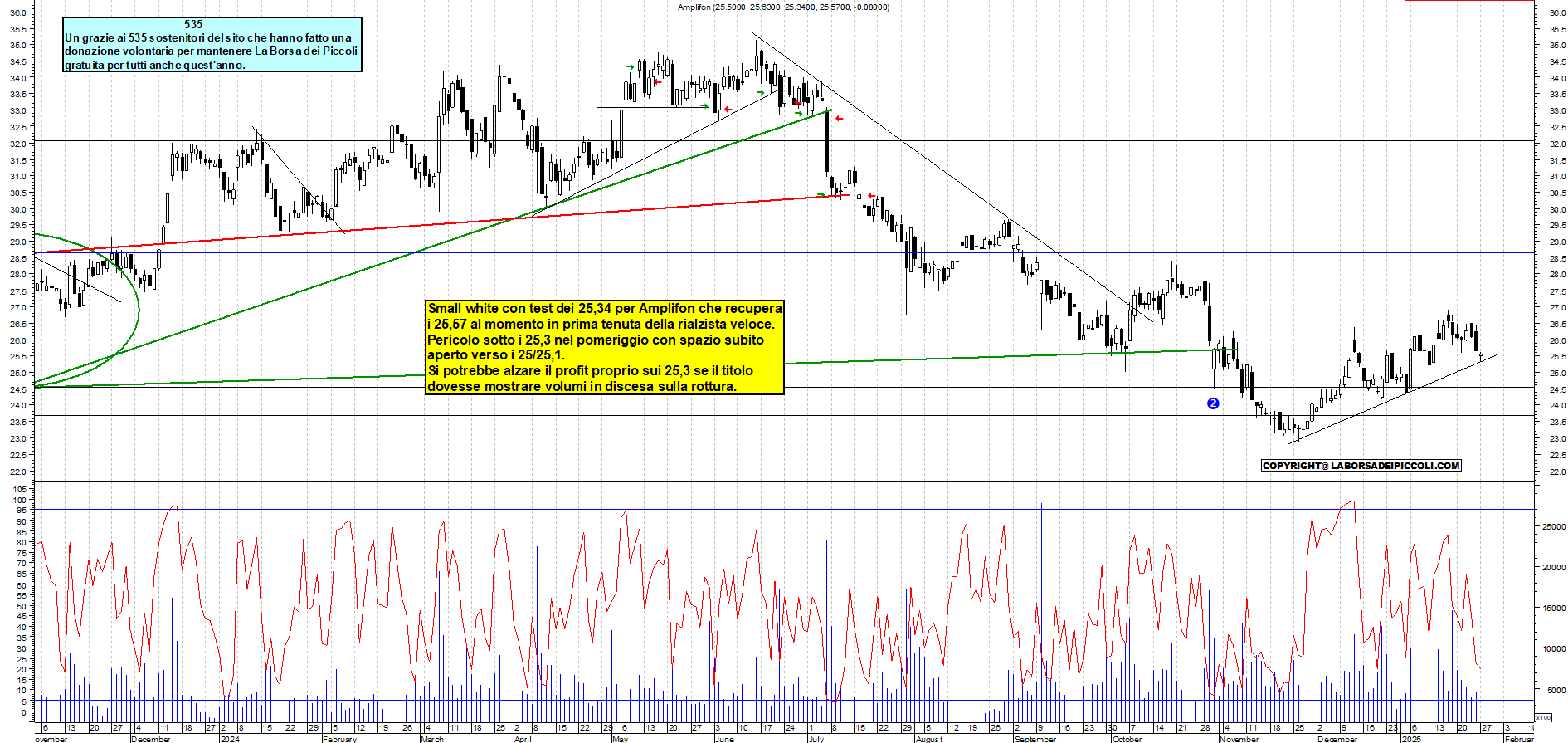 Grafico e analisi tecnica delle azioni Amplifon