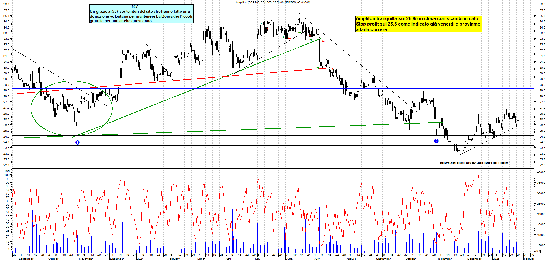Grafico e analisi tecnica delle azioni Amplifon