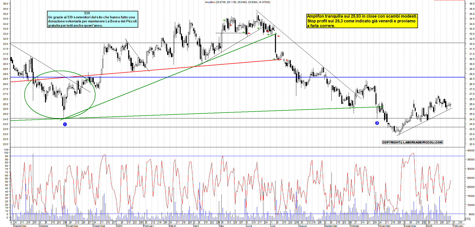 Grafico e analisi tecnica delle azioni Amplifon